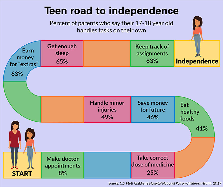 Teen Road to independence map: Percent of parents who say their 17-18 year old handles tasks on their own