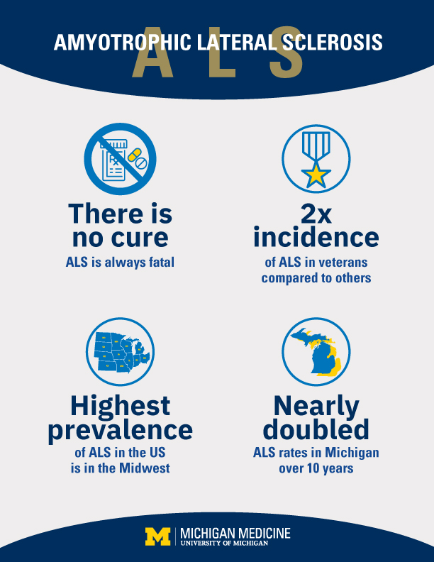 Infographic about ALS fast facts