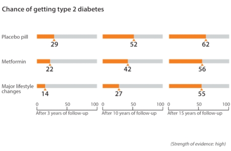 After 3 years, about 14 out of 100 people who made major lifestyle changes got type 2 diabetes. Compare that to about 22 out of 100 people who took metformin and about 29 out of 100 people who took a placebo pill and got type 2 diabetes. After 10 years, about 27 out of 100 people who made major lifestyle changes got type 2 diabetes. Compare that to about 42 out of 100 people who took metformin and about 52 out of 100 people who took a placebo pill and got type 2 diabetes. After 15 years, about 55 out of 100 people who made major lifestyle changes got type 2 diabetes. Compare that to about 56 out of 100 people who took metformin and about 62 out of 100 people who took a placebo pill and got type 2 diabetes.