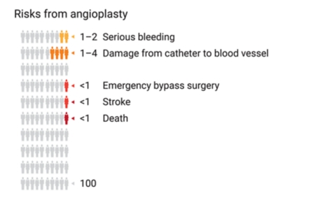 Graph of 100 people, showing how many people out of 100 have had certain risks from angioplasty