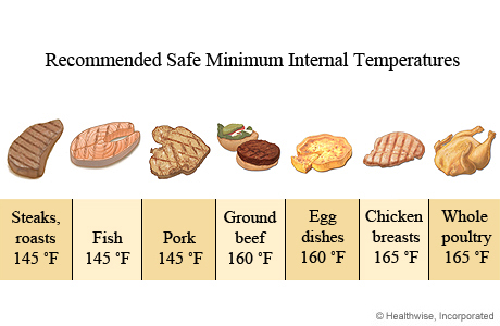 Safe Meat Temperature Chart