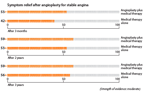 A graph showing how many people have less angina after angioplasty