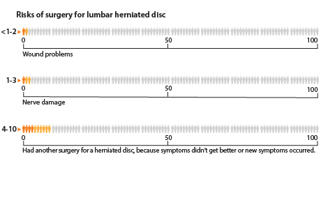 In a group of 100 people who had surgery for a lumbar herniated disc, less than 1 to 2 people had an infection or some other wound problem. About 1 to 3 people had nerve root injury or new or worsening nerve-related problems, such as weakness, numbness, or tingling. About 4 to 10 people went on to have another surgery for a herniated disc.