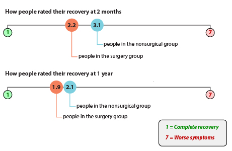 Using a 7-point scale, where "1" is complete recovery and "7" is worse symptoms: On average, people assigned to have surgery soon (the surgery group) rated their recovery as 2.2 at 2 months. People assigned to try nonsurgical treatment for 6 months, followed by surgery if their symptoms didn't improve (the nonsurgical group) rated their recovery as 3.1 at 2 months. On average, people in the surgery group rated their recovery as 1.9 at 1 year. People in the nonsurgical group rated their recovery as 2.1 at 1 year.