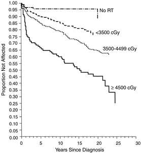 Probability of developing hypothyroidism according to radiation dose in 5-year survivors of childhood cancer; graph shows the proportion not affected in years since diagnosis for no RT, less than 3500 cGy, 3500-4499 cGy, and ≥4500 cGy.