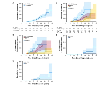 Five charts showing marginal and cause-specific cumulative incidence of cardiac events among childhood cancer survivors according to different treatment groups.