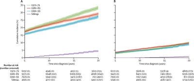 Graphs showing the cumulative incidence of grade 3–5 chronic health conditions in 5-year survivors of childhood cancer by diagnosis decade and siblings.