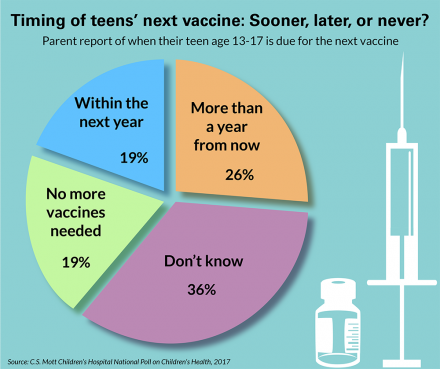 Parents unsure of child&#039;s next vaccine