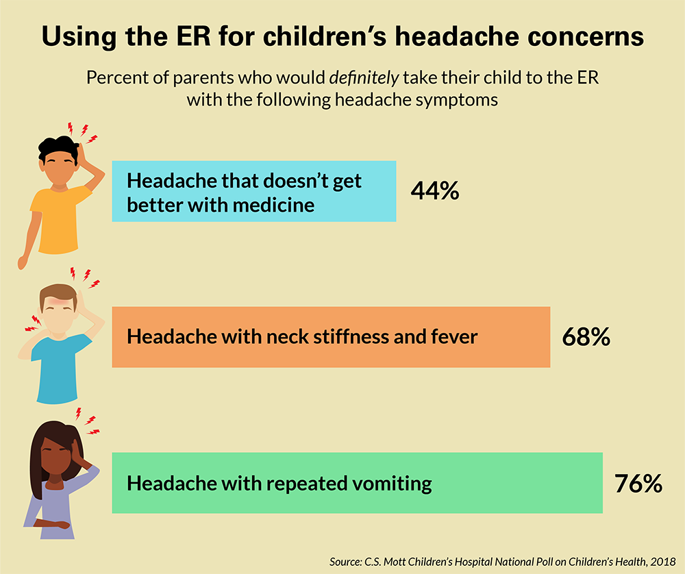 Response to children's headaches