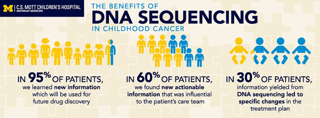 Infographic illustrating the benefits of DNA sequencing in childhood cancer