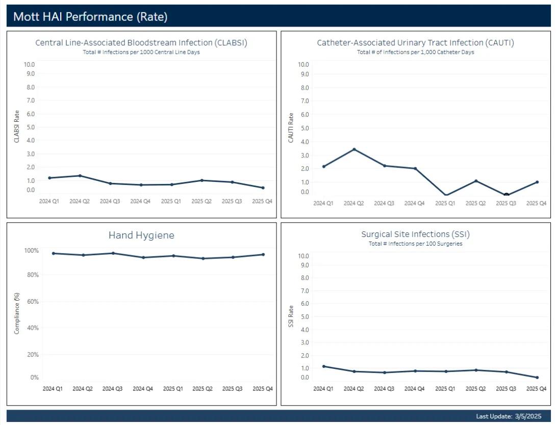 Four graphs showing quality metrics for Mott hospital