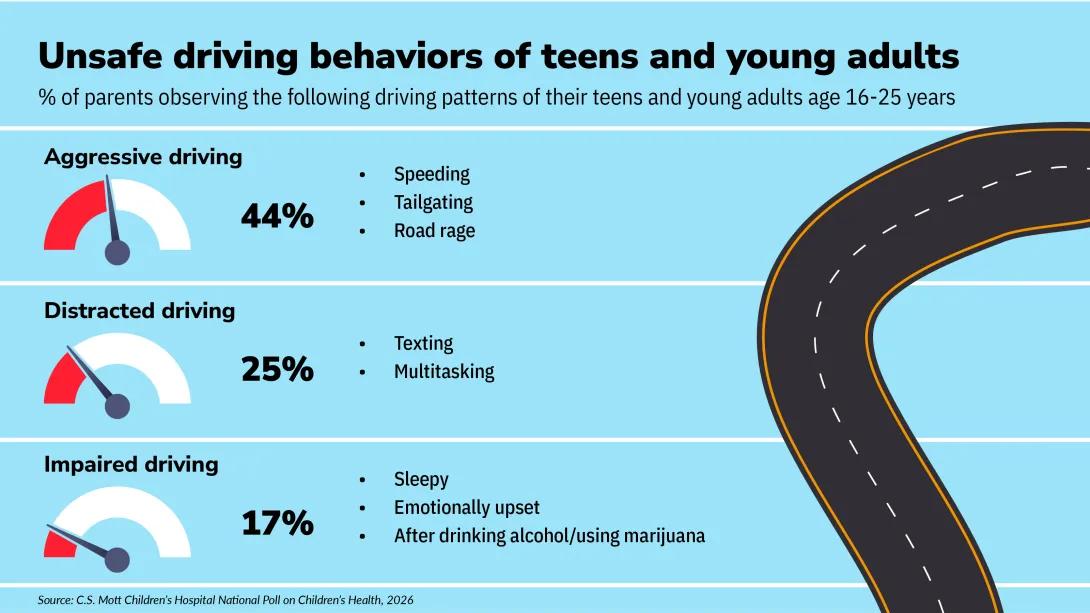unsafe driving behaviors of teens and young adults 